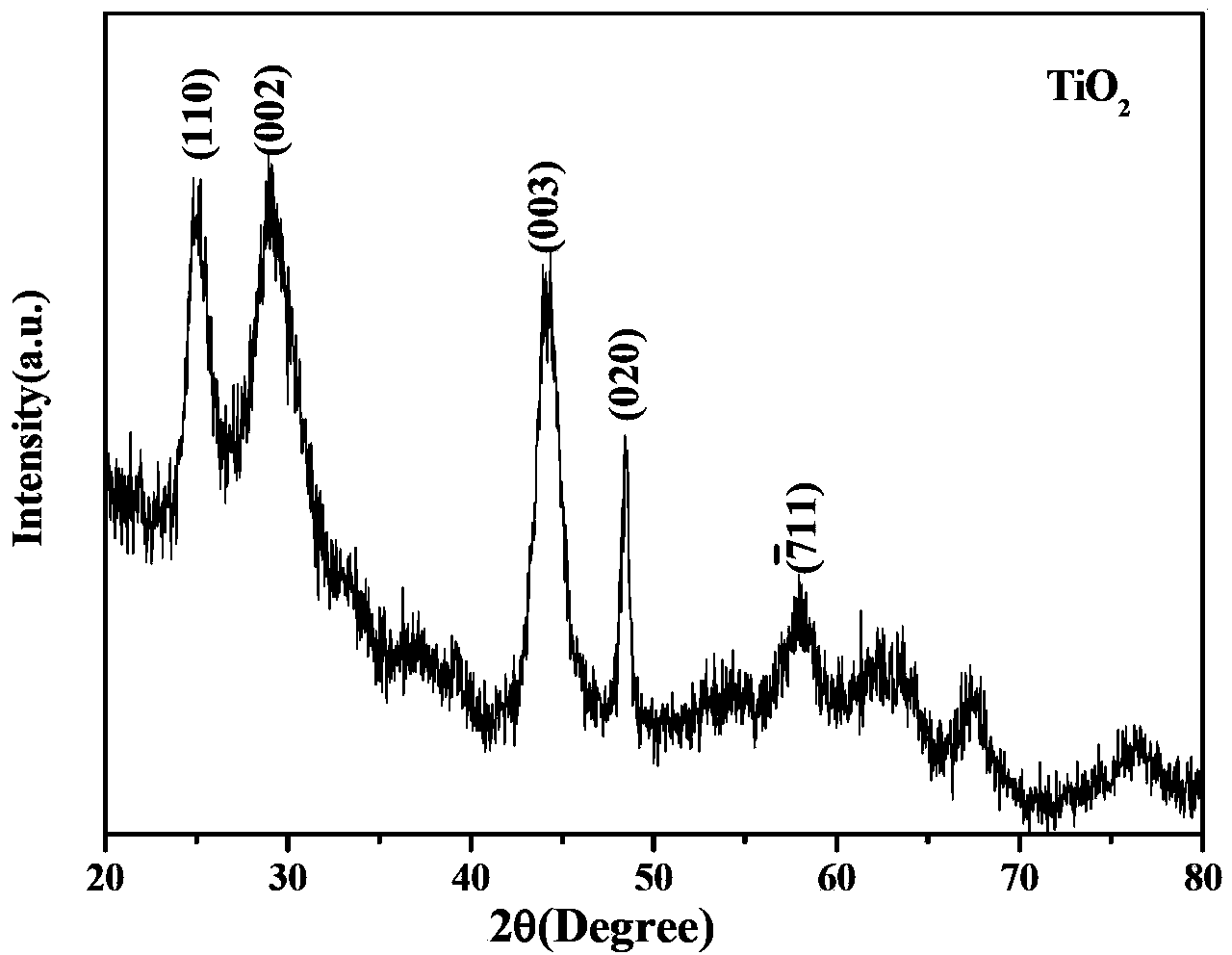 Nickel oxide-titanium dioxide nano composite material