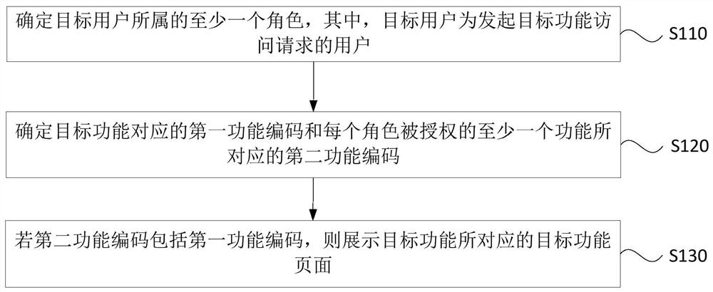 An access control method, device, computer equipment and storage medium