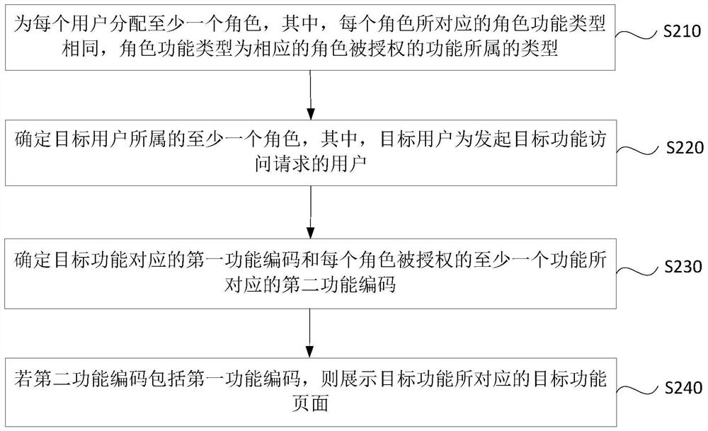 An access control method, device, computer equipment and storage medium