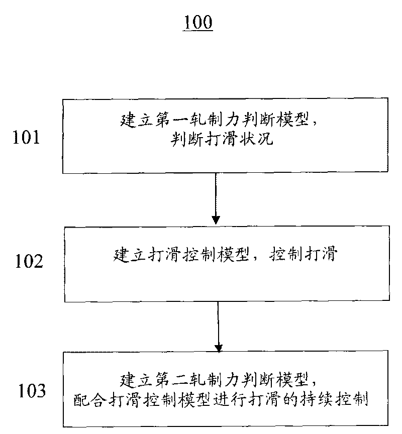 Automatic slippage control method suitable for rolling process of rough rolling