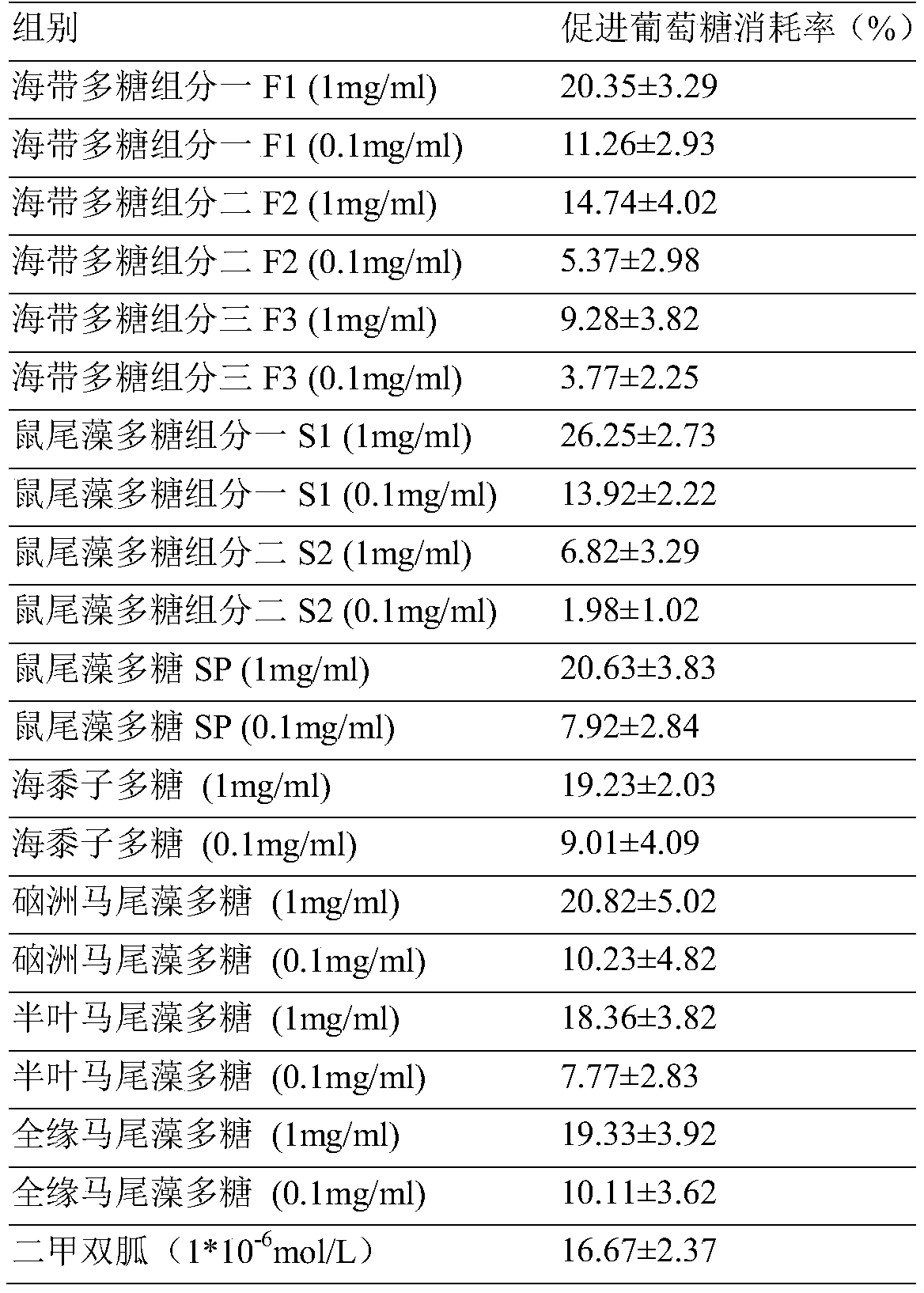 Use of brown algae-derived glucuronic acid-rich low-sulfated heteroglycan in the preparation of medicaments for the treatment of type 2 diabetes