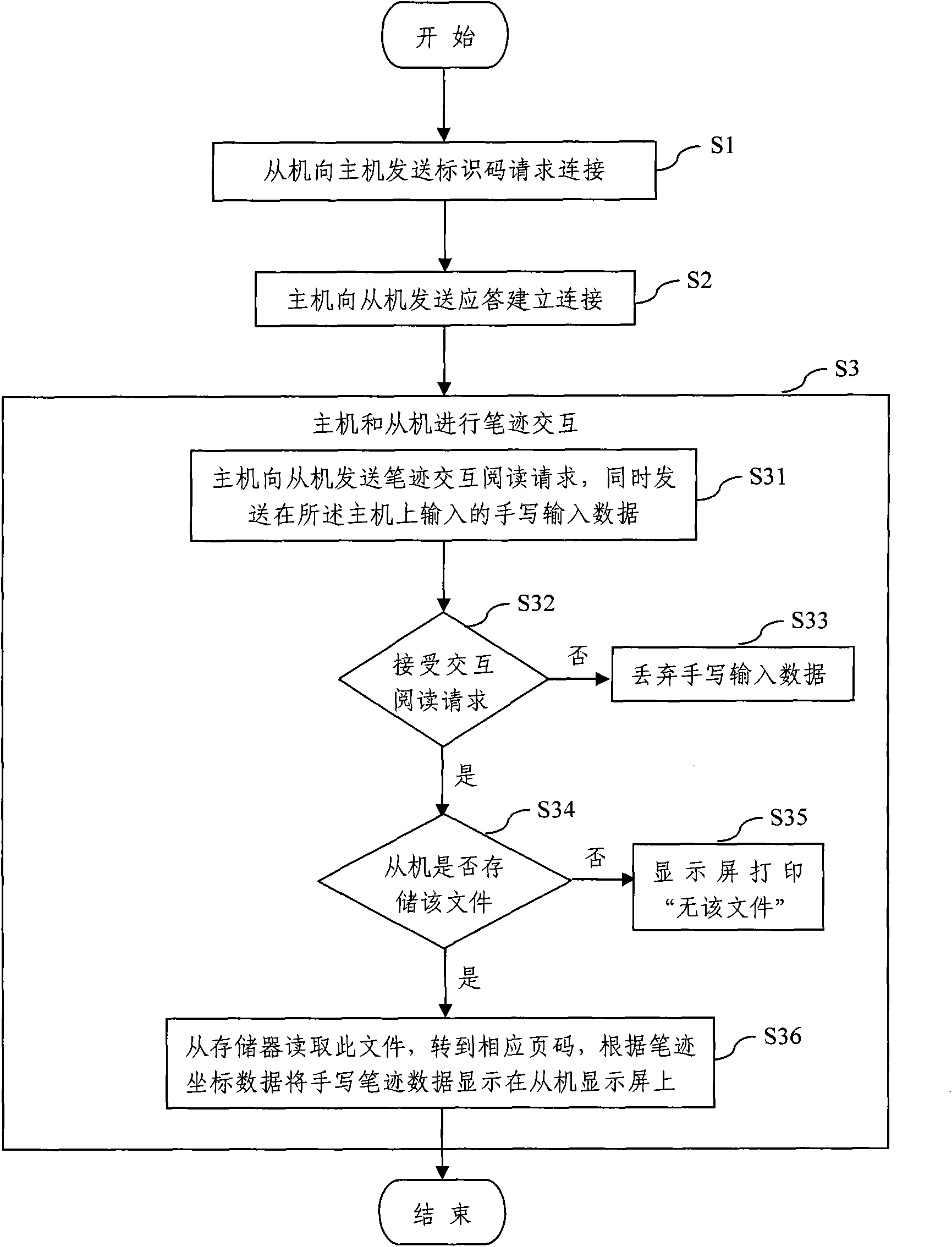 Handwriting interaction reader, system and method
