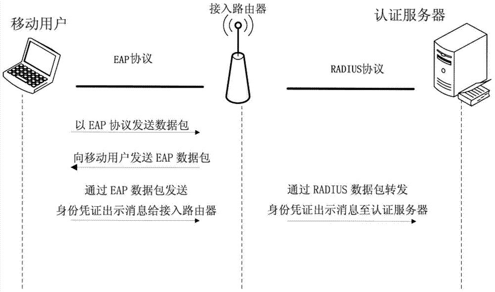 Wireless local area network two-way access authentication system and method based on identity certificates