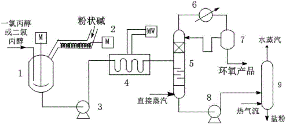 Method for producing epoxy compound by microwave promoted chlorohydrin saponification