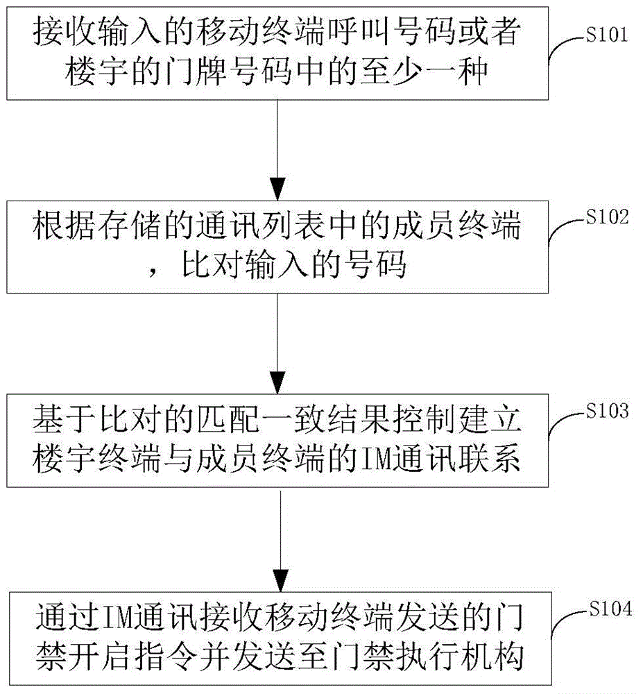 Building access control method and access control terminal