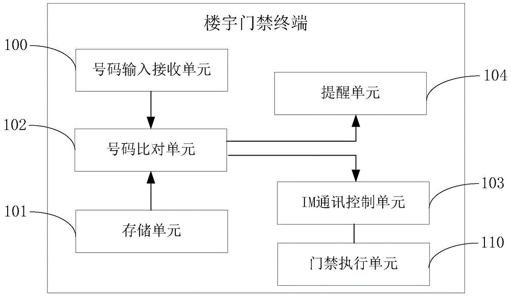 Building access control method and access control terminal