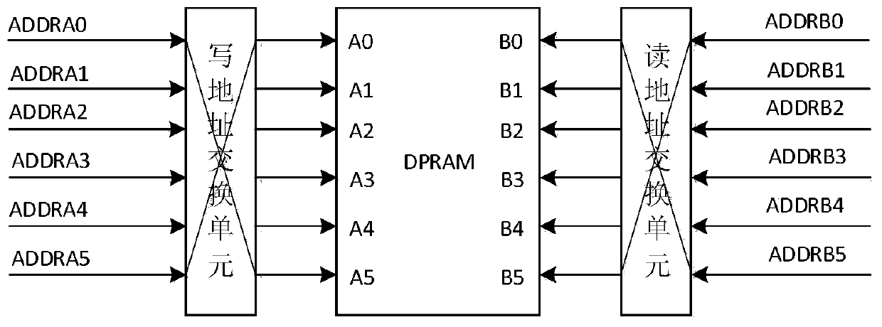 Antenna data interleaving and de-interleaving method based on FPGA