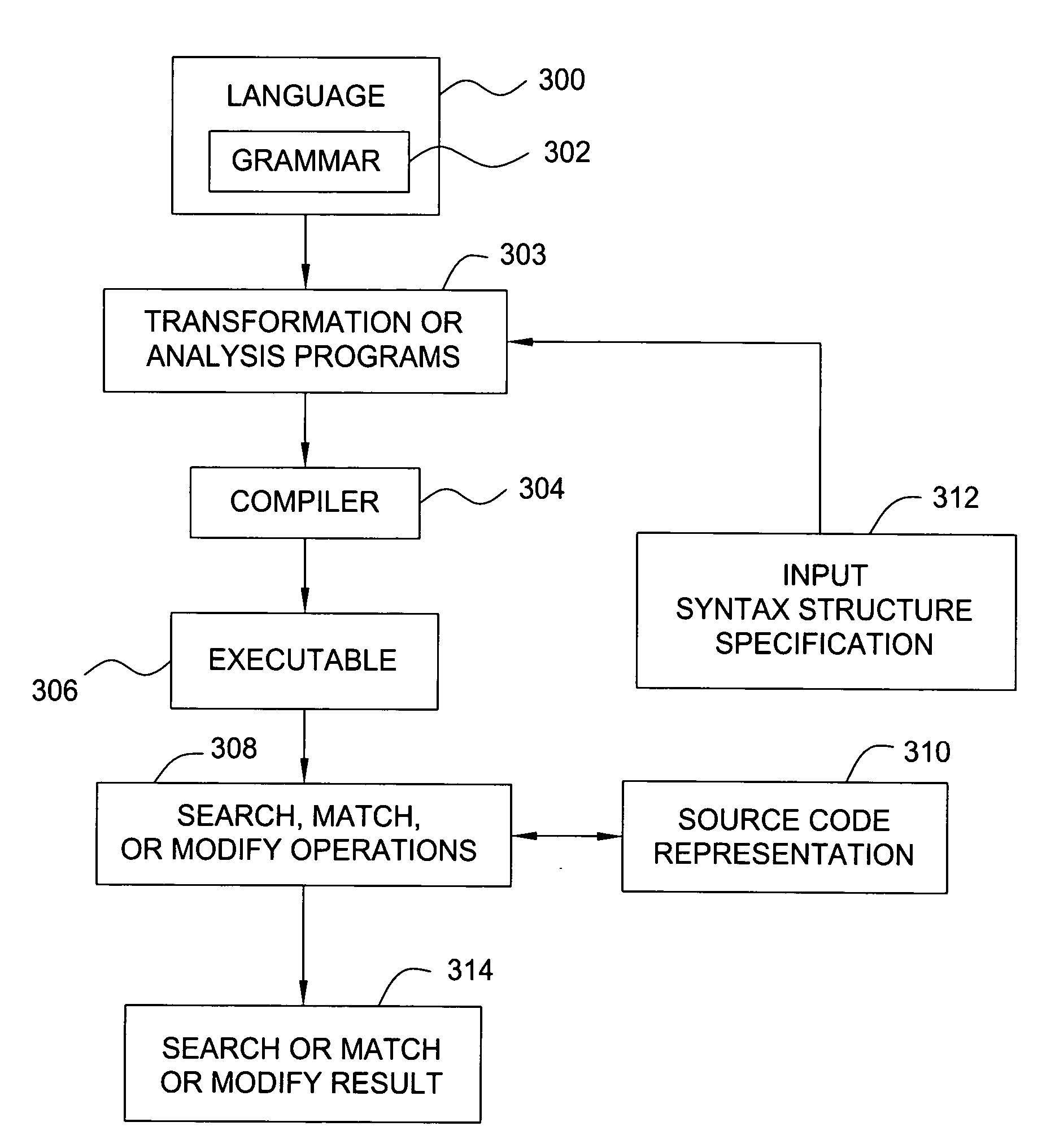 Technique for constructing syntax-directed search and modifications in program transformation systems