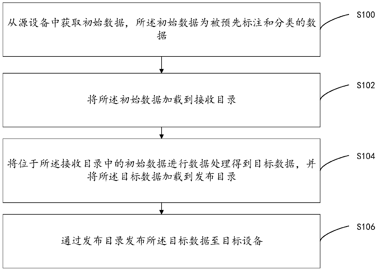 Non-real-time data exchange method and system and computer equipment