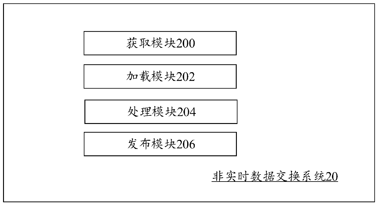 Non-real-time data exchange method and system and computer equipment