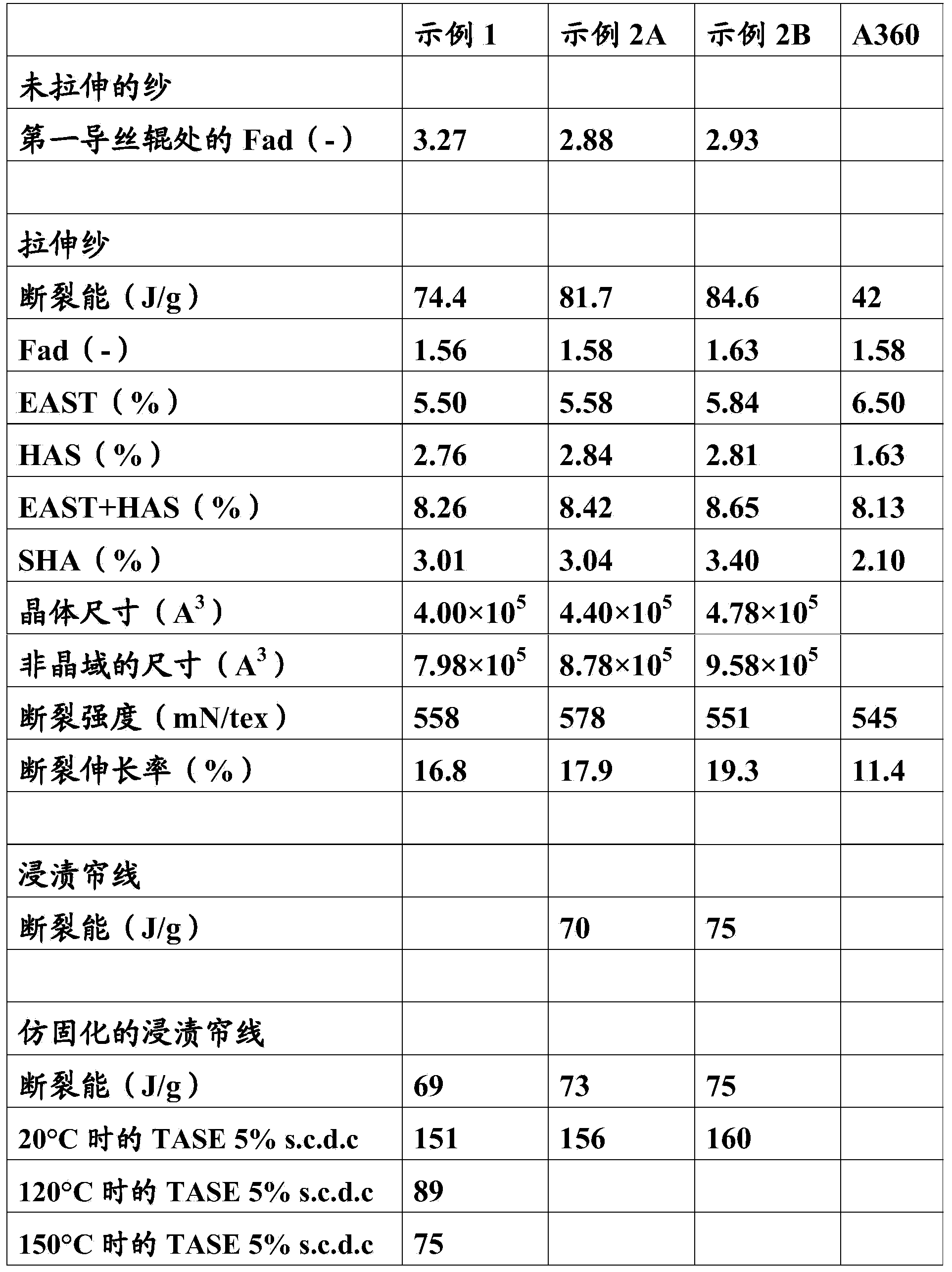 Dimensionally stable polyester yarn and preparation thereof