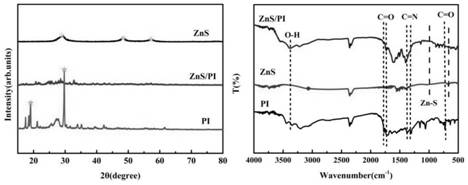 Z-type zinc sulfide/polyimide composite material and application thereof in degradation of tetracycline antibiotic wastewater