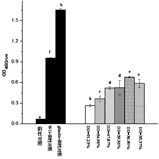 Method for promoting efficient decarboxamidation and reducing sensitization of wheat protein