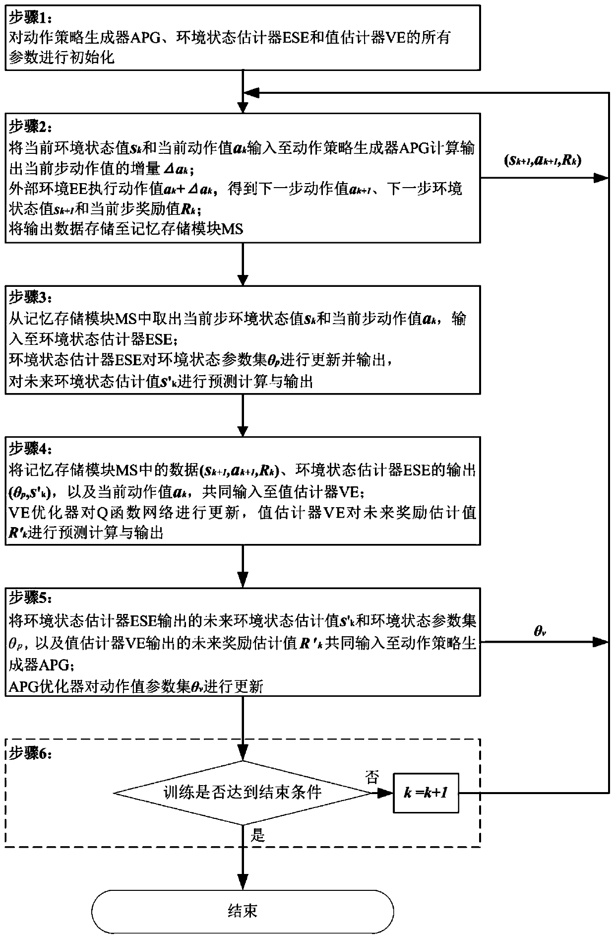 Continuous reinforcement learning system and method based on stochastic differential equation