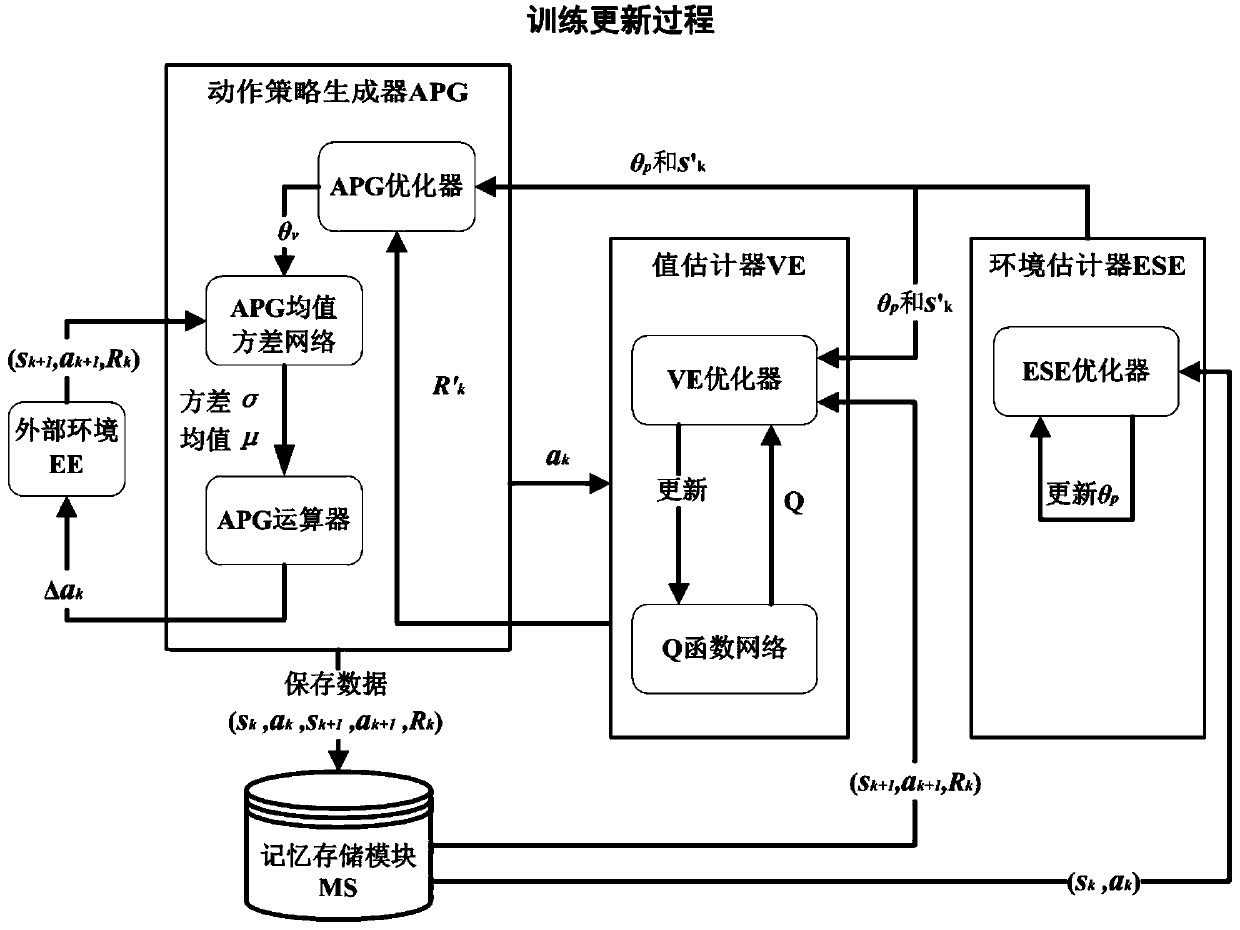 Continuous reinforcement learning system and method based on stochastic differential equation