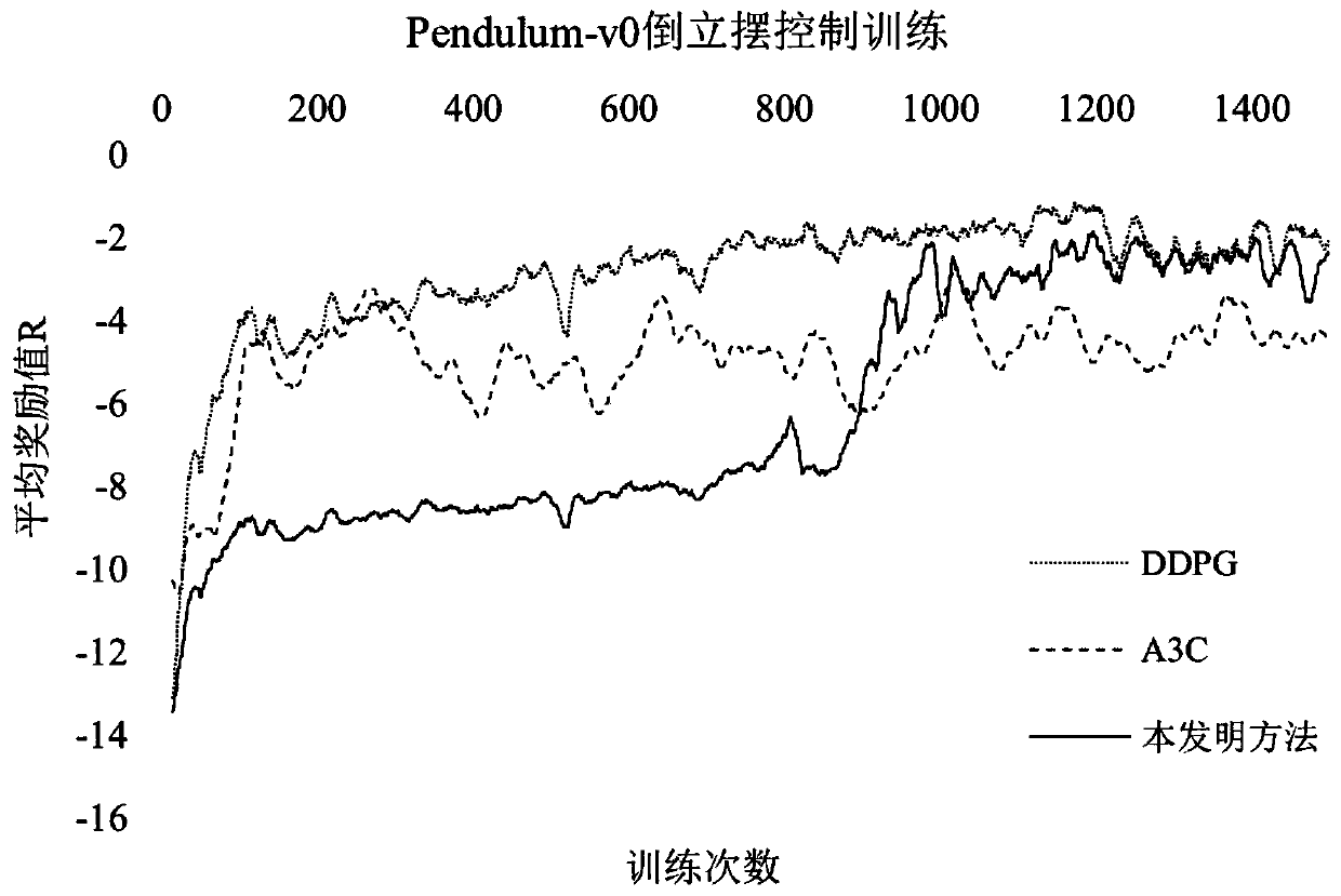 Continuous reinforcement learning system and method based on stochastic differential equation