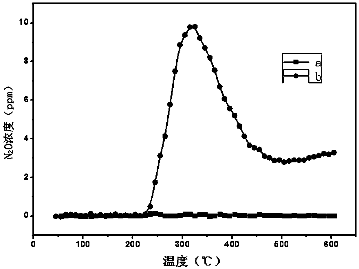 High-temperature-resistant high-activity Cu-based SCR catalyst and preparation method thereof