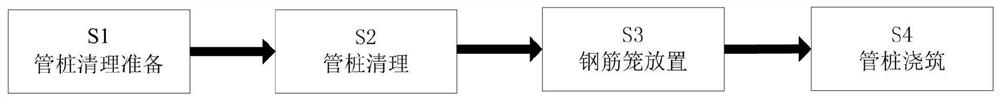 A prefabricated concrete pipe pile core filling treatment method