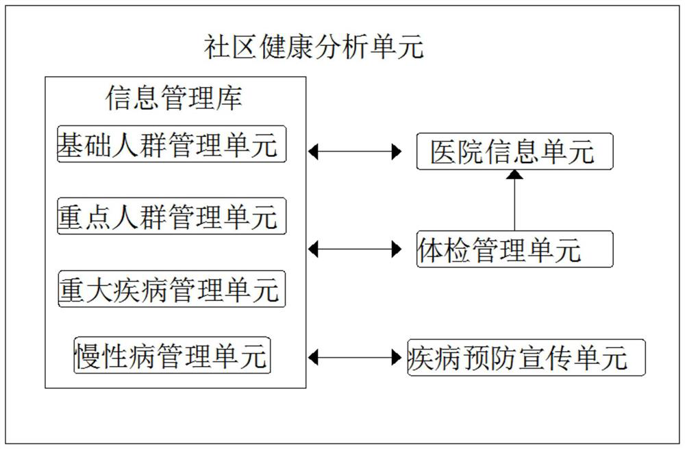 Community health analysis unit and physical examination report processing system