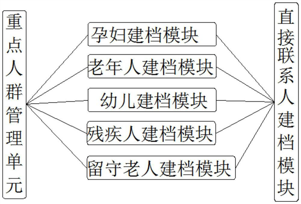 Community health analysis unit and physical examination report processing system