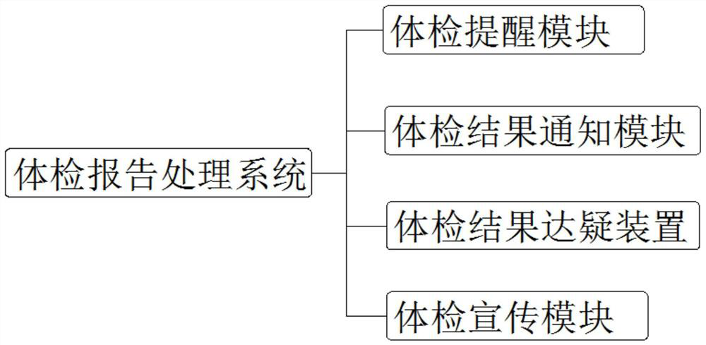 Community health analysis unit and physical examination report processing system