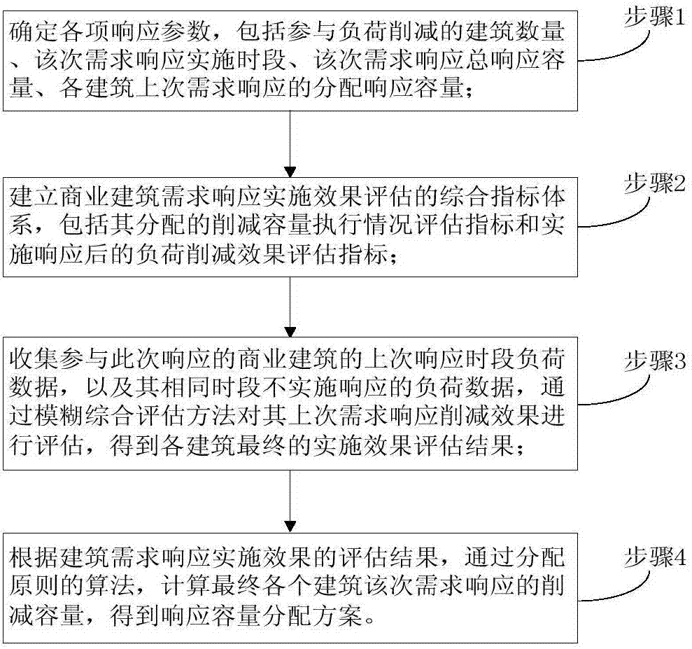 Demand response implementation effect assessment-based commercial building response capacity allocation method