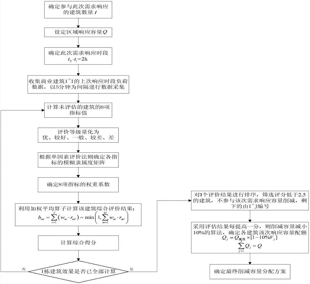 Demand response implementation effect assessment-based commercial building response capacity allocation method