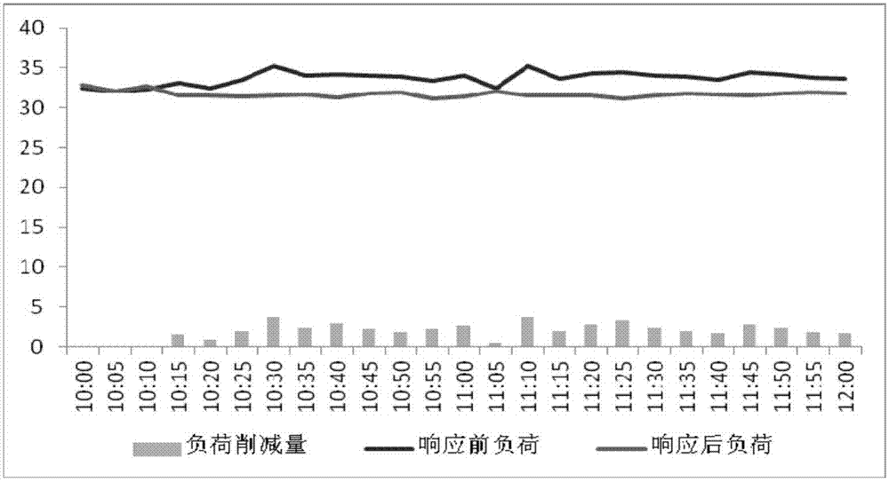 Demand response implementation effect assessment-based commercial building response capacity allocation method