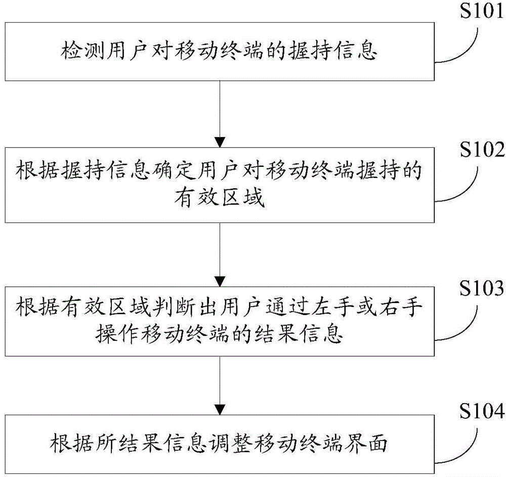 Method and apparatus for adjusting interface of mobile terminal and terminal