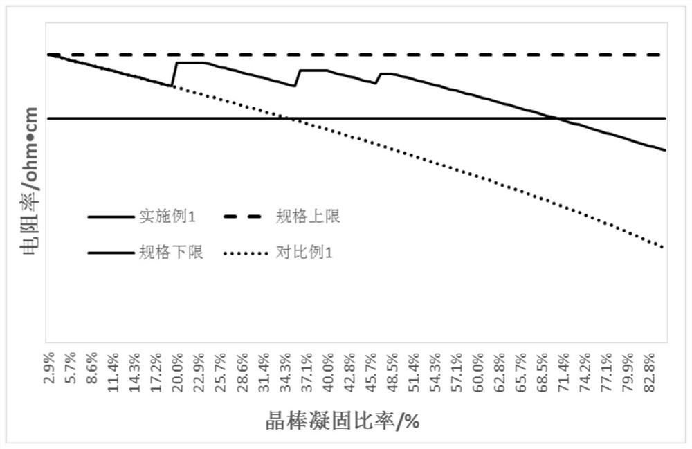 Method and single crystal furnace for preparing n-type single crystal silicon