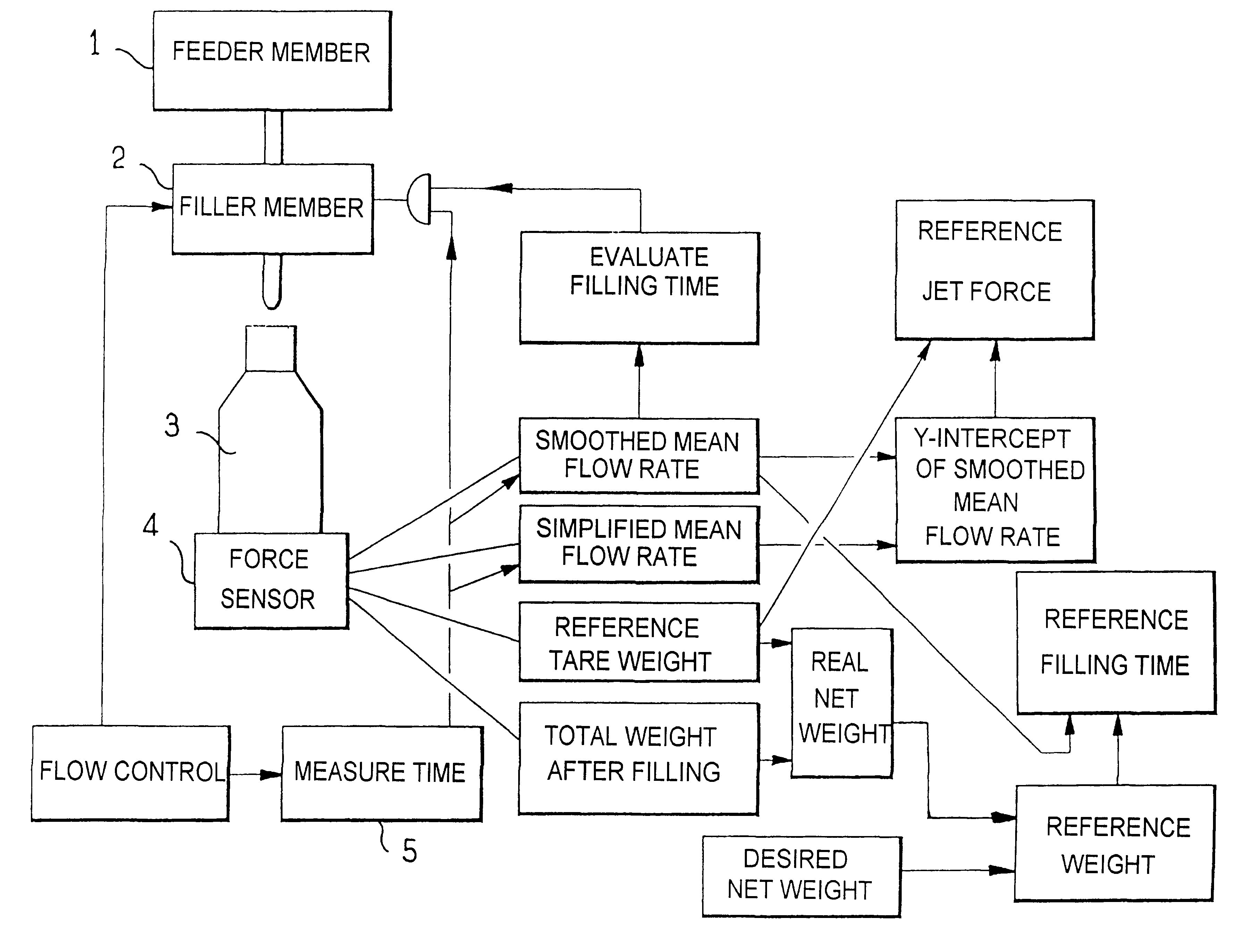 Method of filling a receptacle
