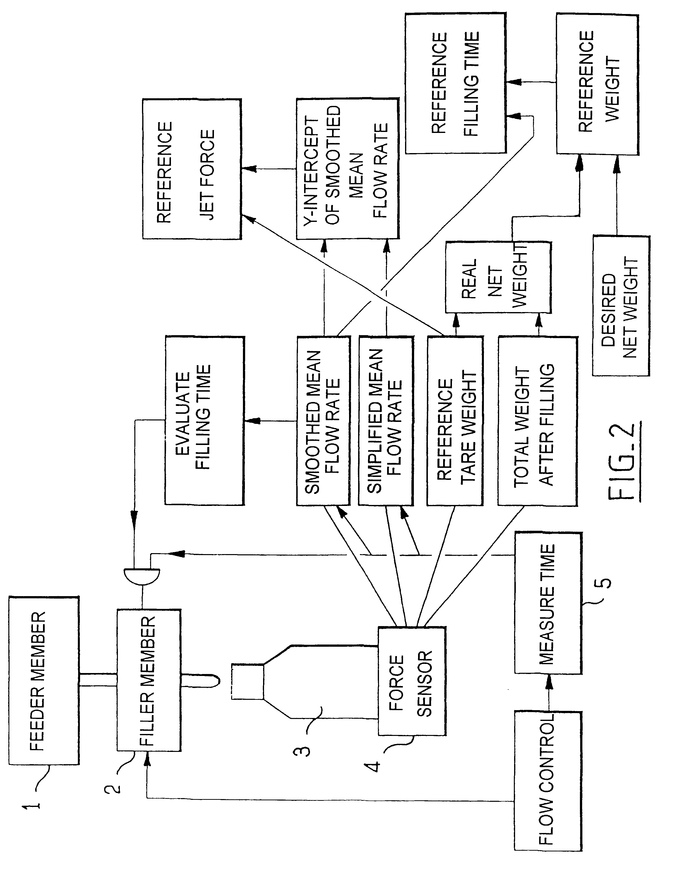 Method of filling a receptacle