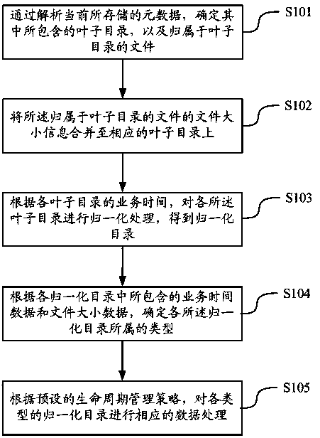 Life cycle management method and equipment for data file of Hadoop distributed file system