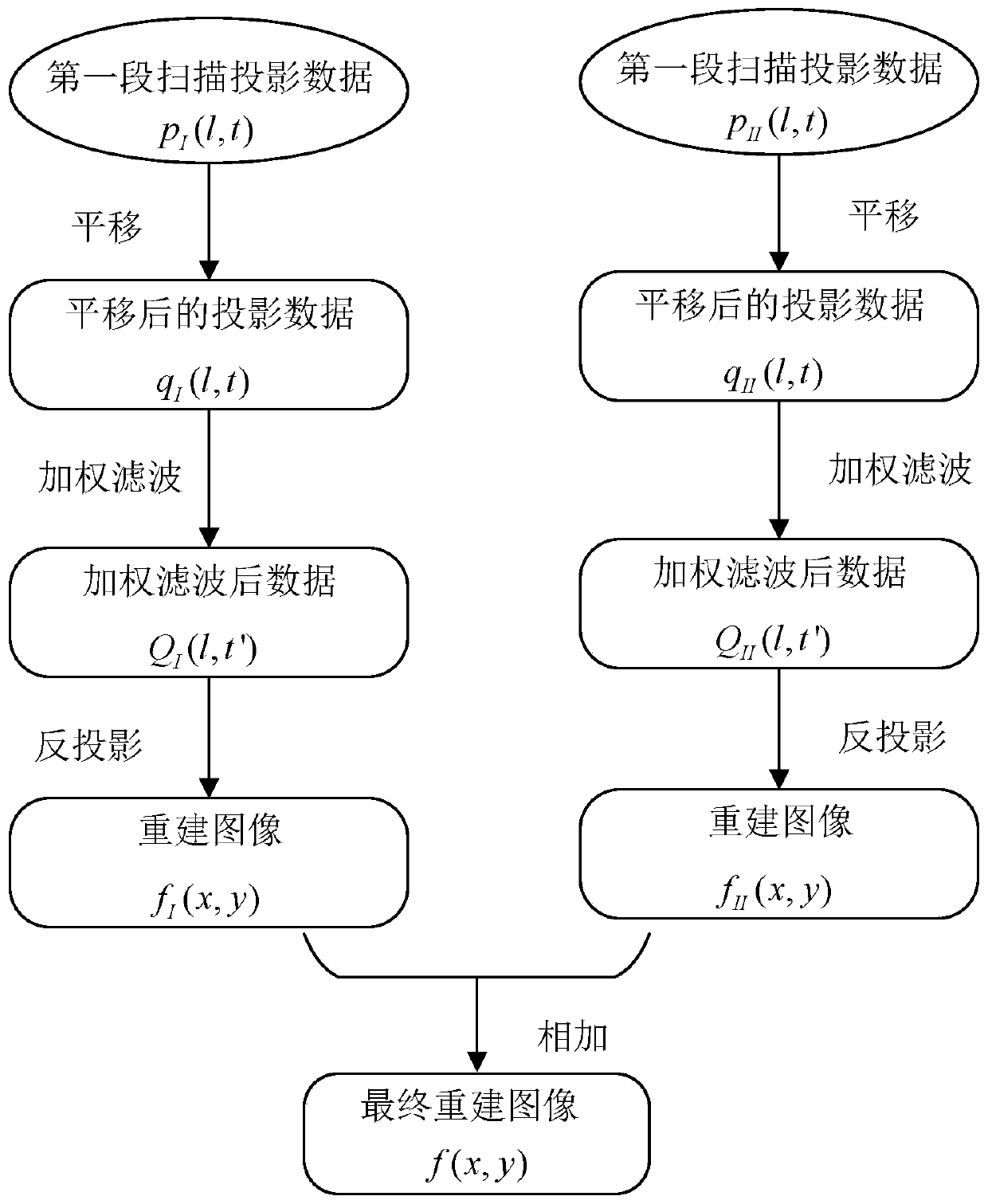 Distributed light source CT image reconstruction method and distributed light source CT image reconstruction system