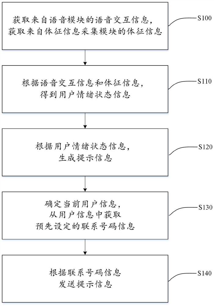 Prompt information generation method and voice robot thereof