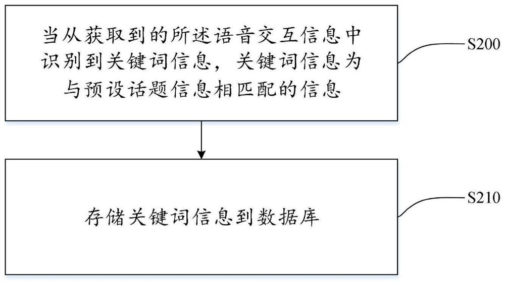 Prompt information generation method and voice robot thereof