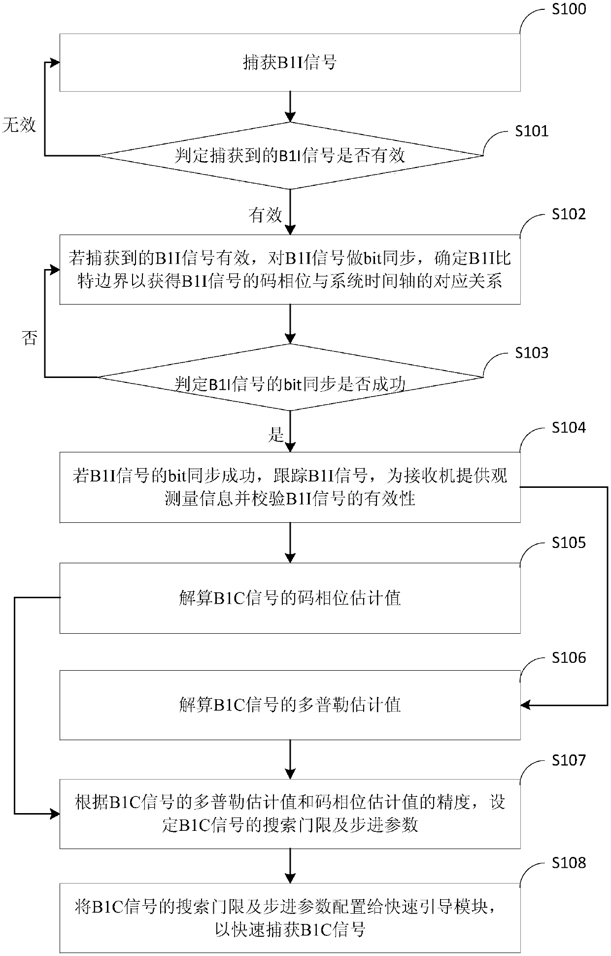 B1C QMBOC signal receiving method, chip and module