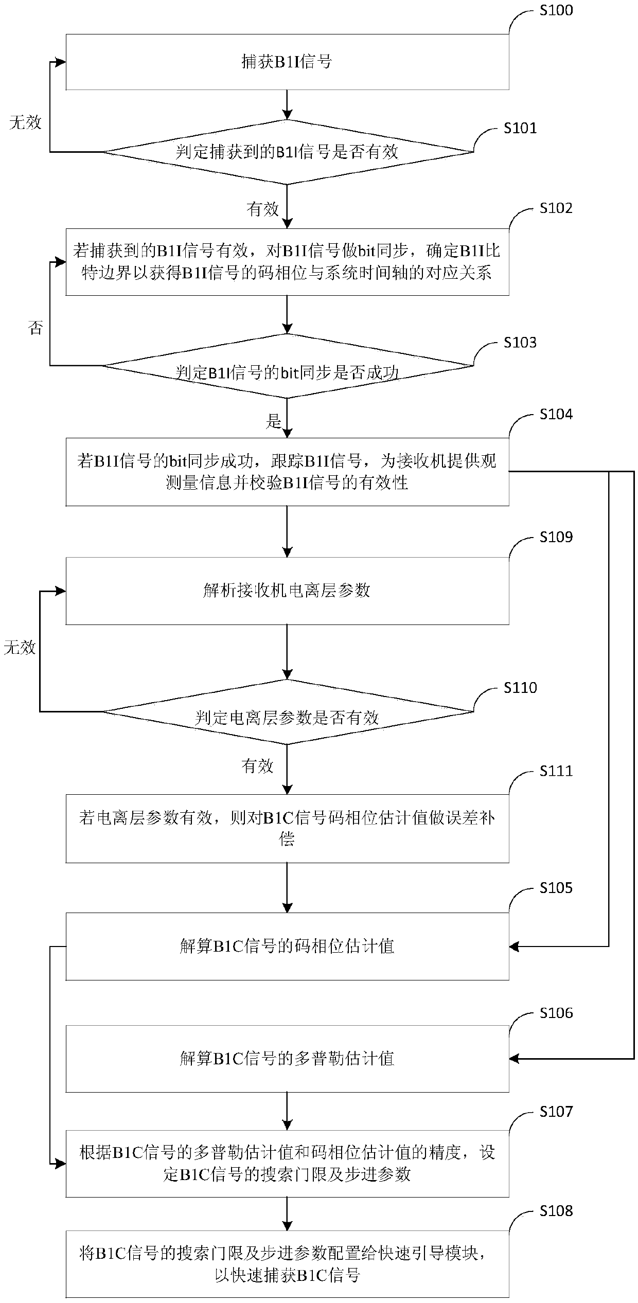 B1C QMBOC signal receiving method, chip and module