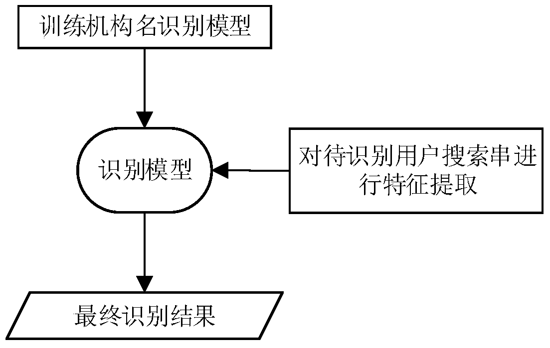 A Method for Recognition of User Search String Organization Name Based on Semantic Feature Model