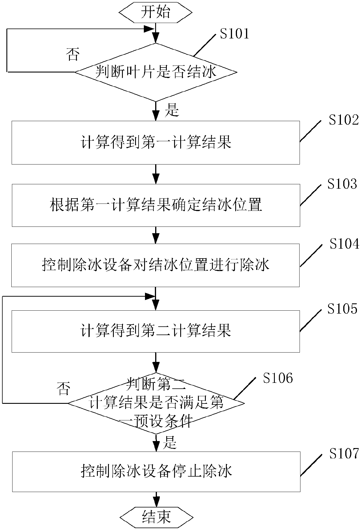 Blade deicing control method and device and deicing system for wind driven generator