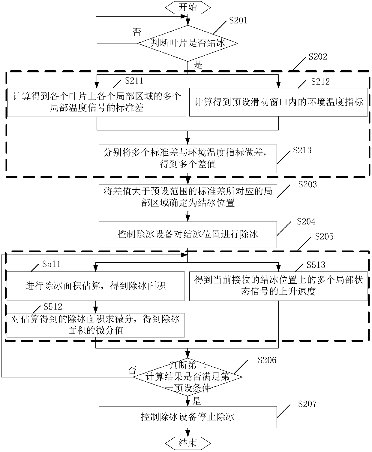 Blade deicing control method and device and deicing system for wind driven generator