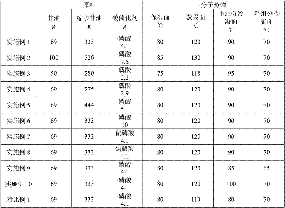 Polyglycerol-10 and preparation method thereof