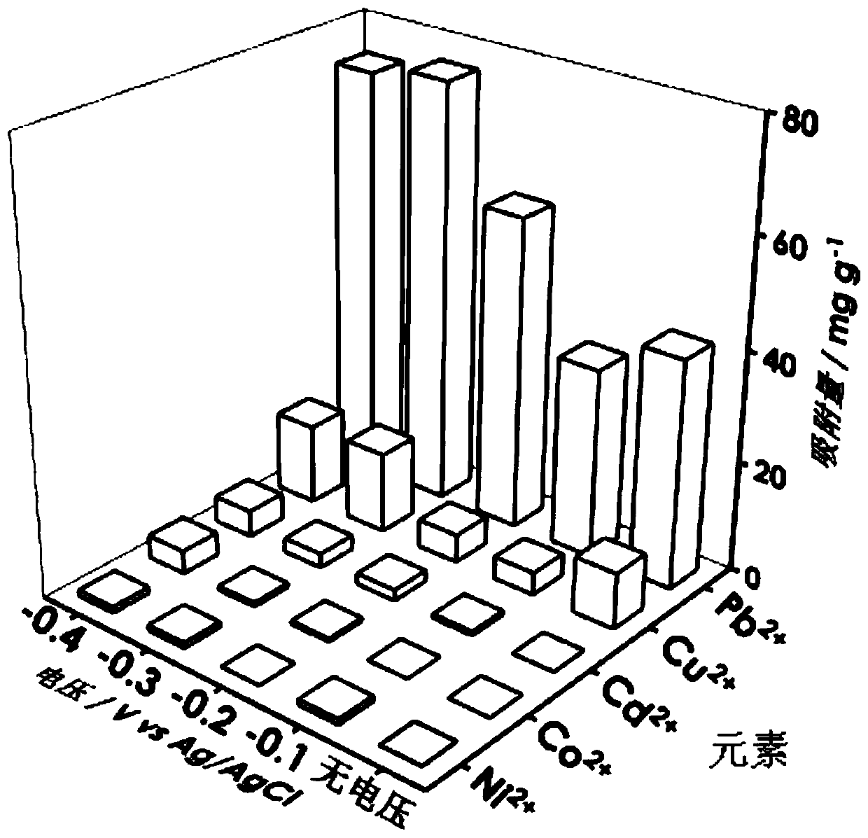 Method for electric field enhanced selective adsorption of lead ions in heavy metal wastewater