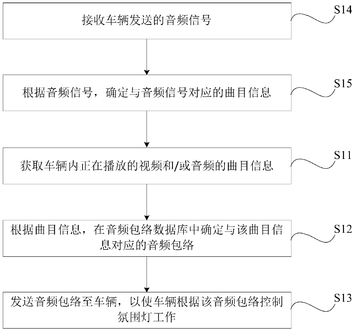 Automobile atmosphere lamp control method and device, readable storage medium and electronic device