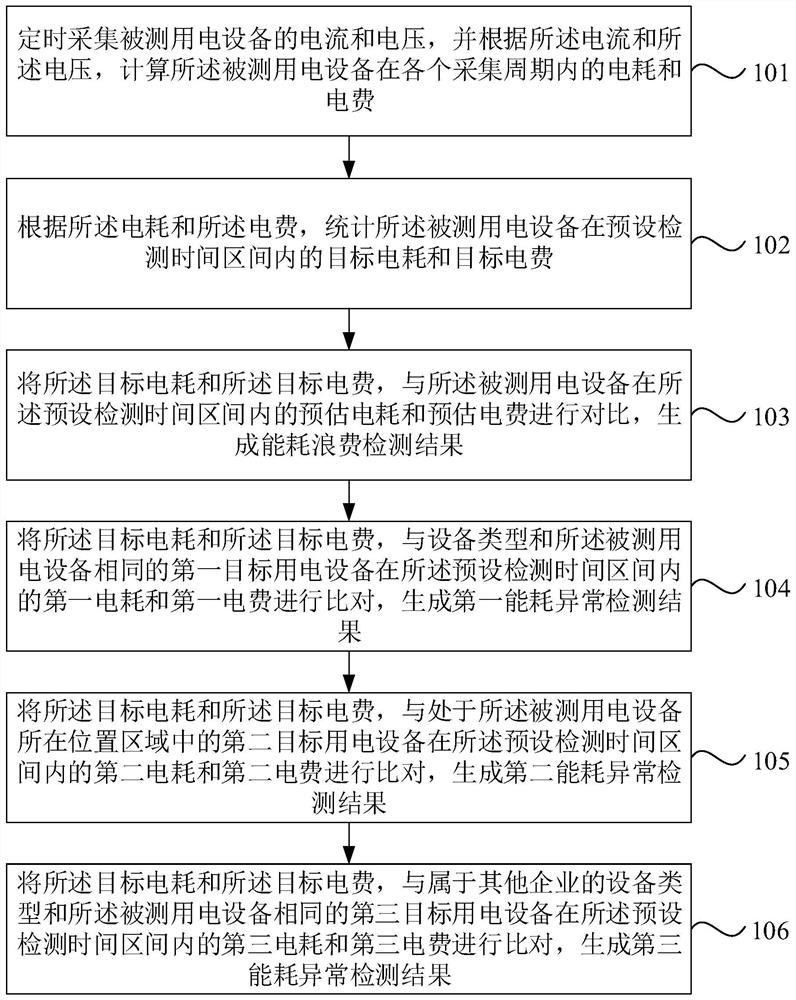 Equipment energy consumption monitoring method and device, equipment and storage medium