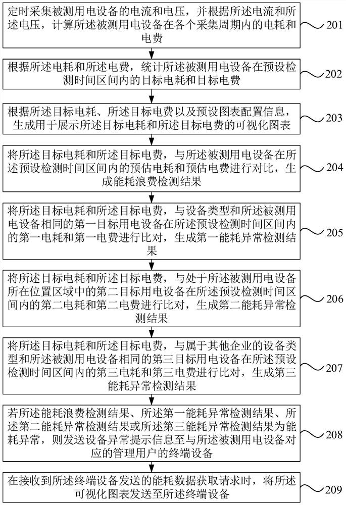 Equipment energy consumption monitoring method and device, equipment and storage medium