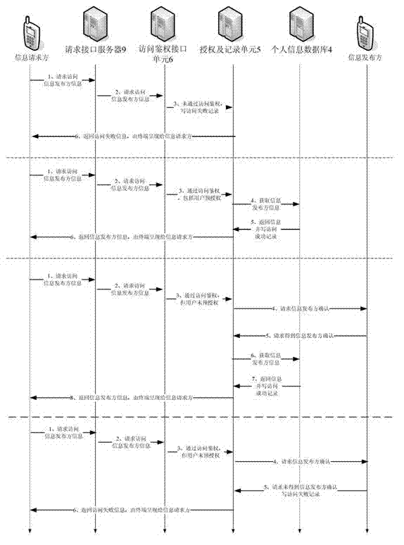 Platform and method for personal information protection based on personal information universal coding