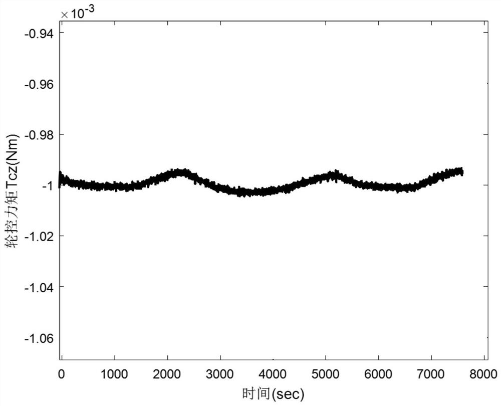 Atmospheric drag torque compensation method and system for controlling attitude of ultra-low orbit satellite