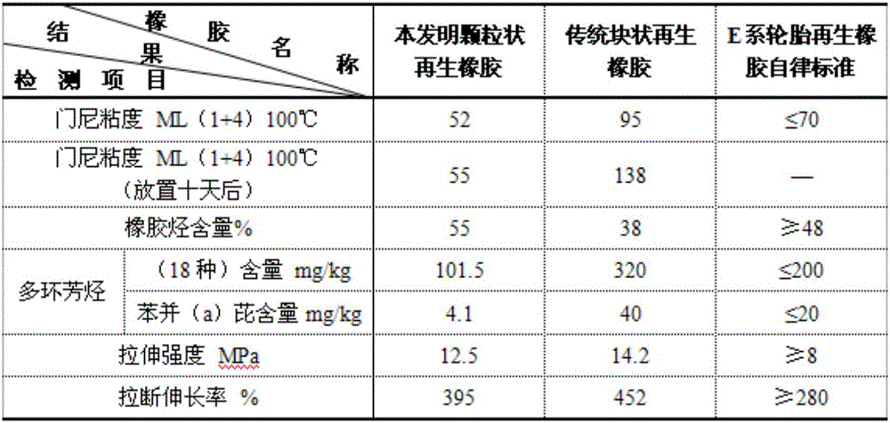 Three-stage-cooperated environment-friendly devulcanizing regeneration technology for waste/used rubber