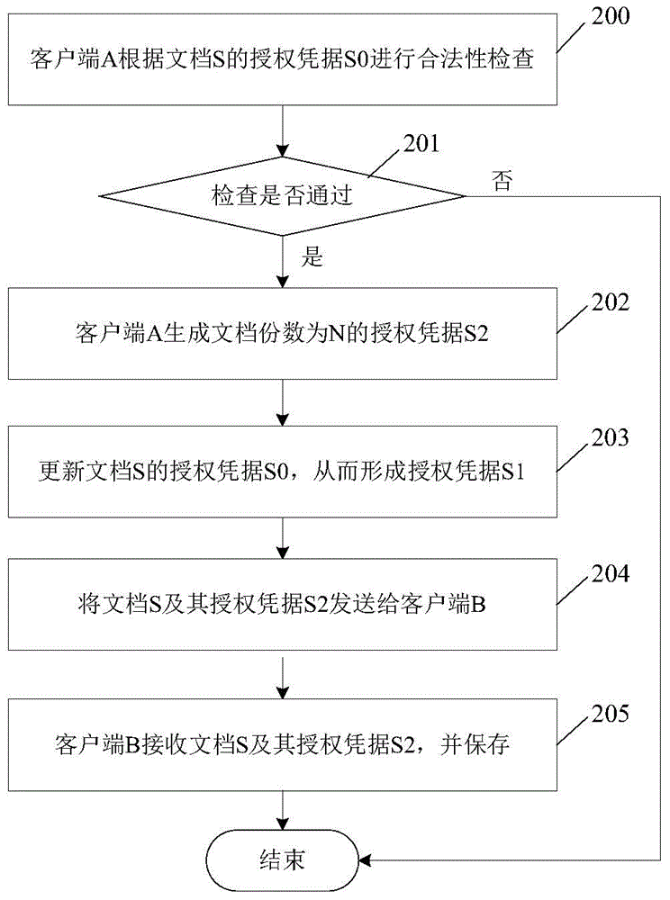 Method for managing electronic document rights of use